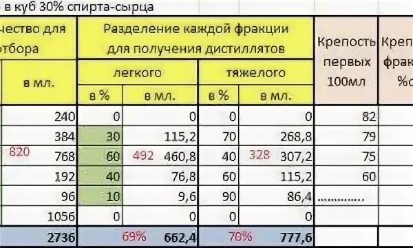 Сколько голов с 1 кг. Таблица второго перегона спирта сырца. Таблица отбора голов тела и хвостов. Отбор голов при первой перегонке. Головы и хвосты в самогоне.