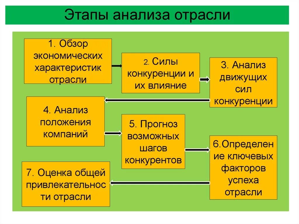 Этапы отраслевого анализа. Анализ отрасли. Основные этапы анализа отрасли. Провести отраслевой анализ.