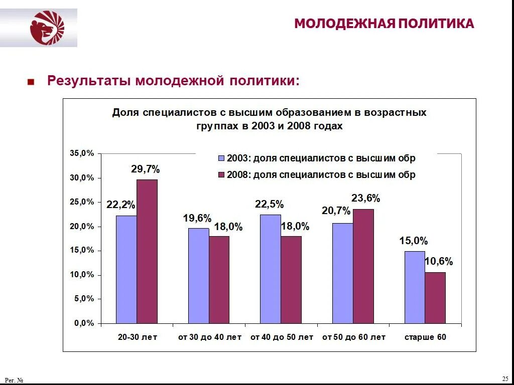 Результаты молодежной политики