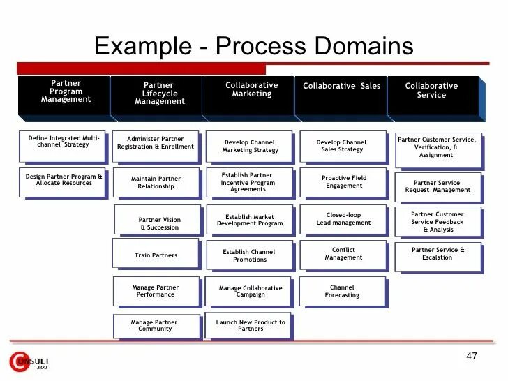 Process Management examples. Marketing Strategy process. Marketing Strategy examples. Market Development Strategy. Process instance