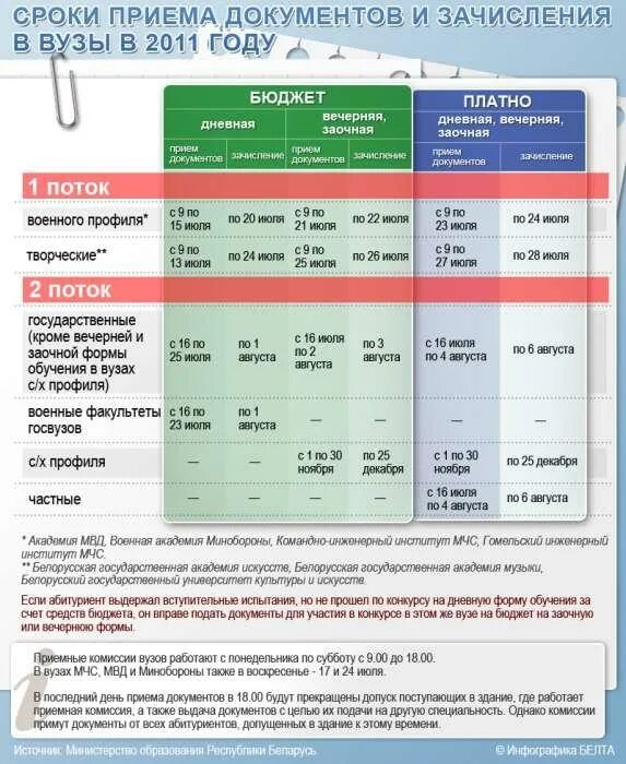 Во сколько колледжей можно подавать