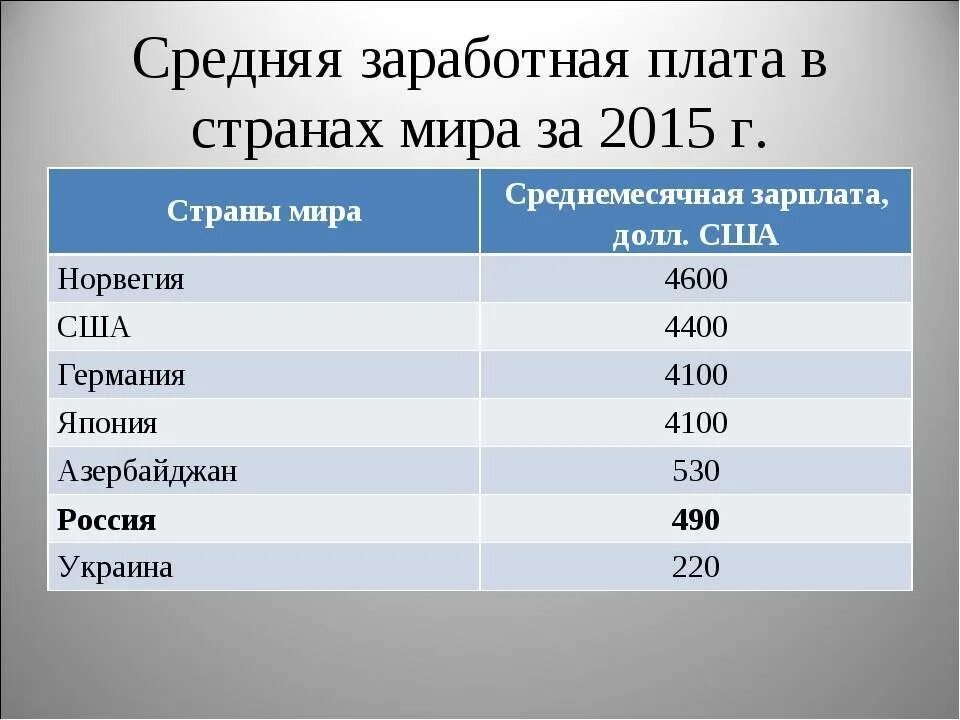 Зарплата в россии в час. Средняя заработная плата в США 2020. Средняя заработная плата в США В месяц. Средняя зарплататв Америке. Заработные платы в Америке.