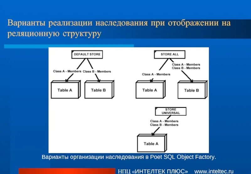 Наследование методов класса. Структура наследования. Схема наследования классов. Принципы наследования. Реализация прав наследования.