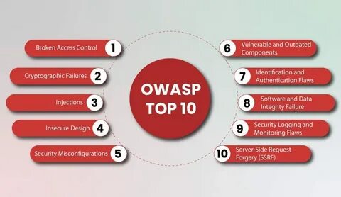Owasp 10 2023