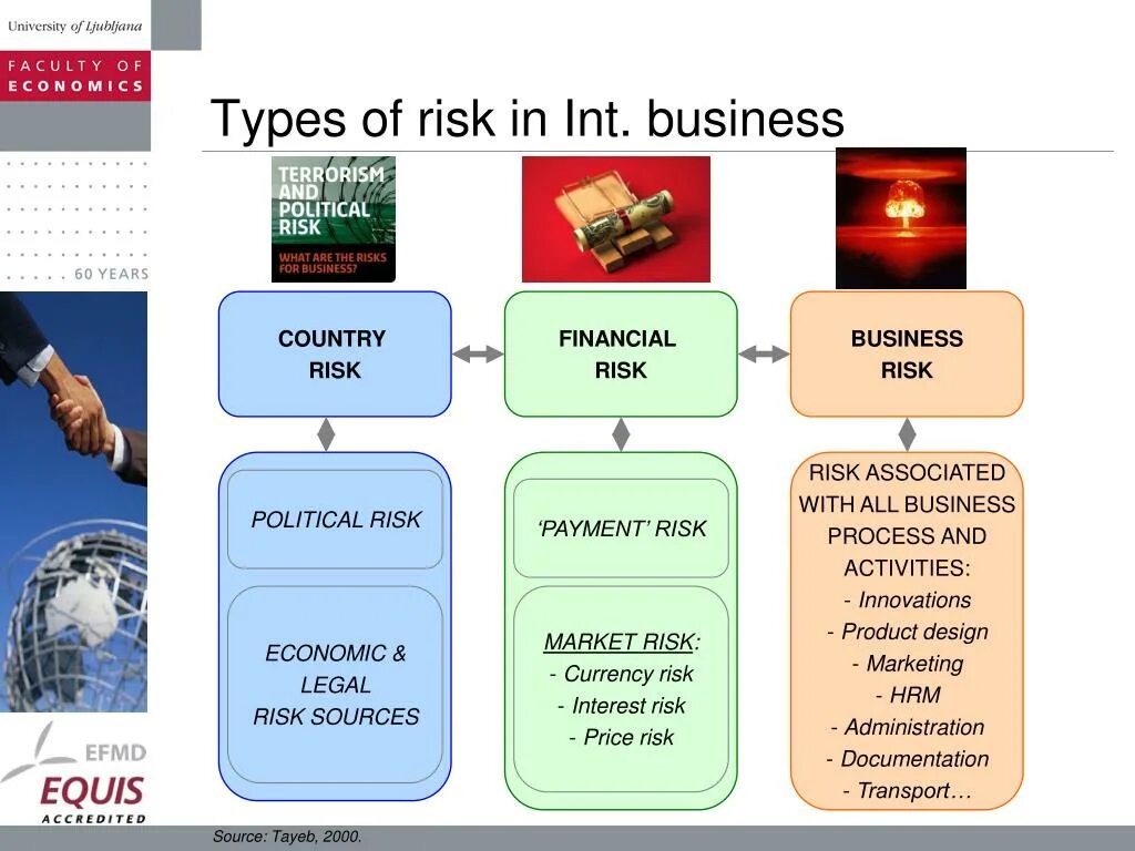 Types of Business risk. Types of risks. Risk Management Types. Types of risks in Business. Business risk