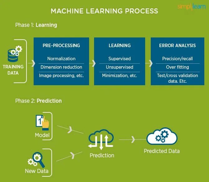 Learn processing. Процесс машинного обучения. схема машинного обучения. машинное обучение для новичков. what is machine learning.