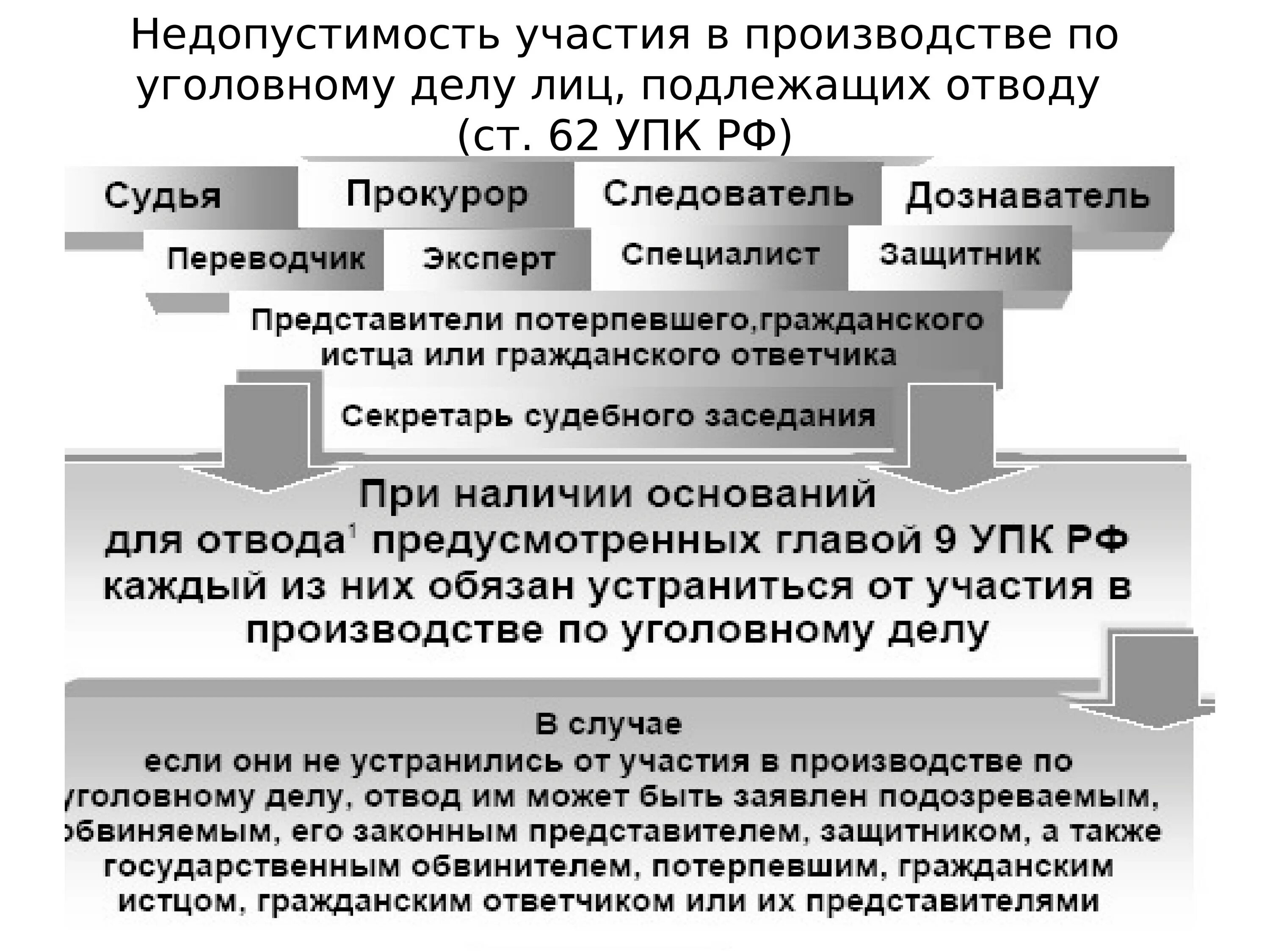 Упк рф адвокат защитник. Отвод это в уголовном процессе. Отводы в уголовном судопроизводстве. Отвод участников уголовного судопроизводства. Отводы в уголовном процессе кратко.