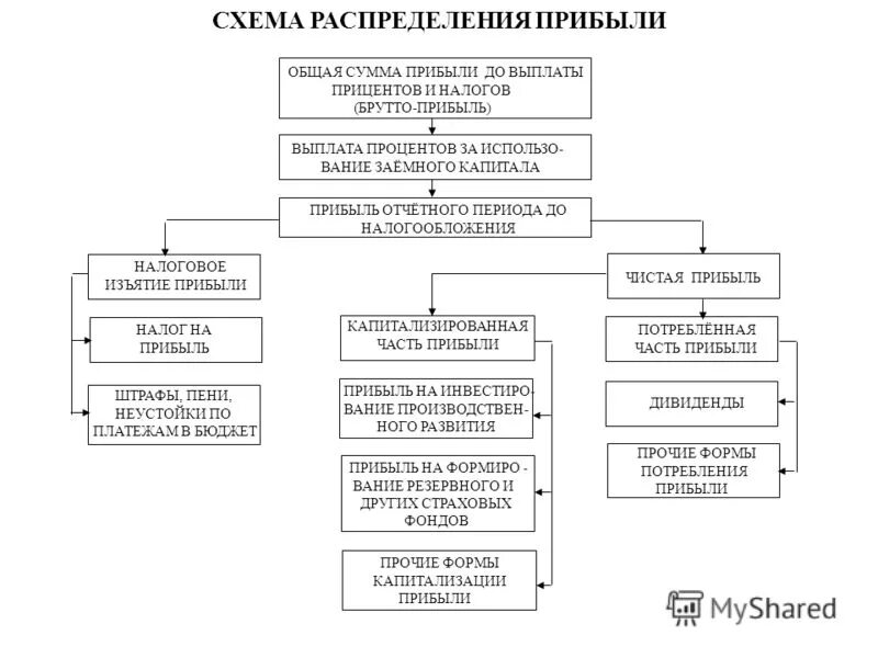 Налогообложение доходов от капитала