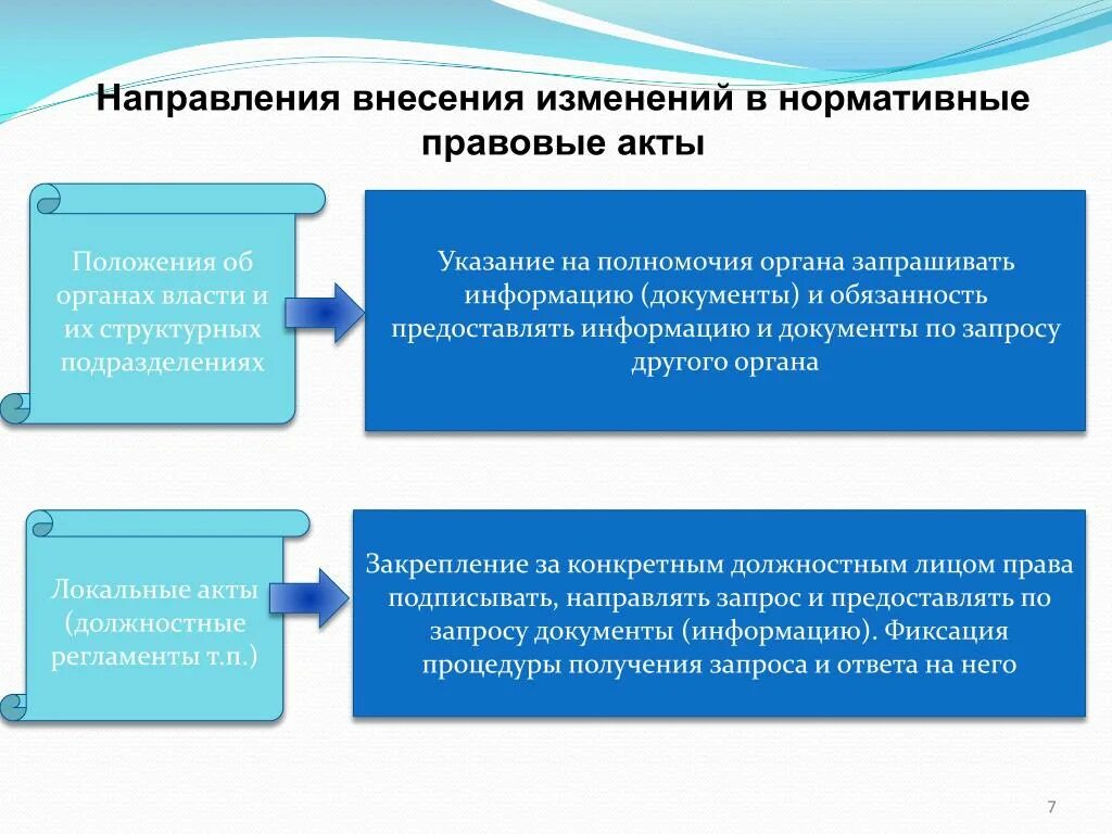 Количество внесения изменений