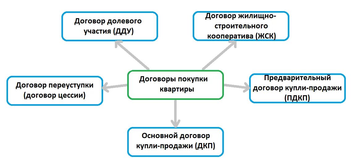 Долевого участия в других организациях. Договор долевого участия схема. Договор участия в долевом строительстве схема. Существенные условия договора долевого участия в строительстве. Тип контракта ДДУ.