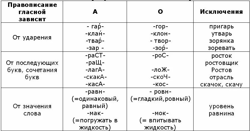 Корни с чередующимися гласными 6 класс. Чередующиеся буквы а-о и е-и в корнях слов таблица. Гласные буквы в корнях с чередованием о-а е-и таблица. Корни с чередованием гласных таблица. Таблица чередующихся гласных в корне.