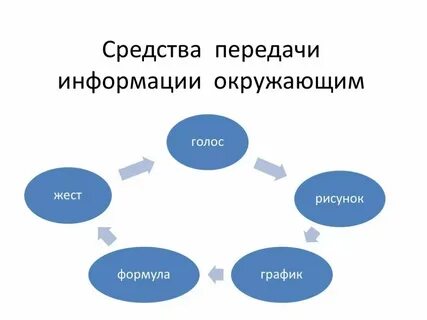 Способы передачи сообщений