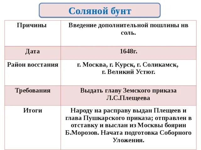 Соляной бунт дата события. Соляной бунт 1648 причины и итоги. Результат соляного бунта 1648 г таблица. Соляной бунт 1648 год итоги. Соляной бунт причины участники ход итоги.