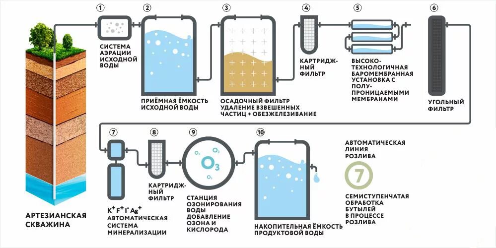 Как происходит очистка воды. Технологическая схема водоподготовки питьевой воды. Схема производства бутилированной воды. Процесс водоподготовки питьевой воды схема. Стадии очистки воды фильтрованием.