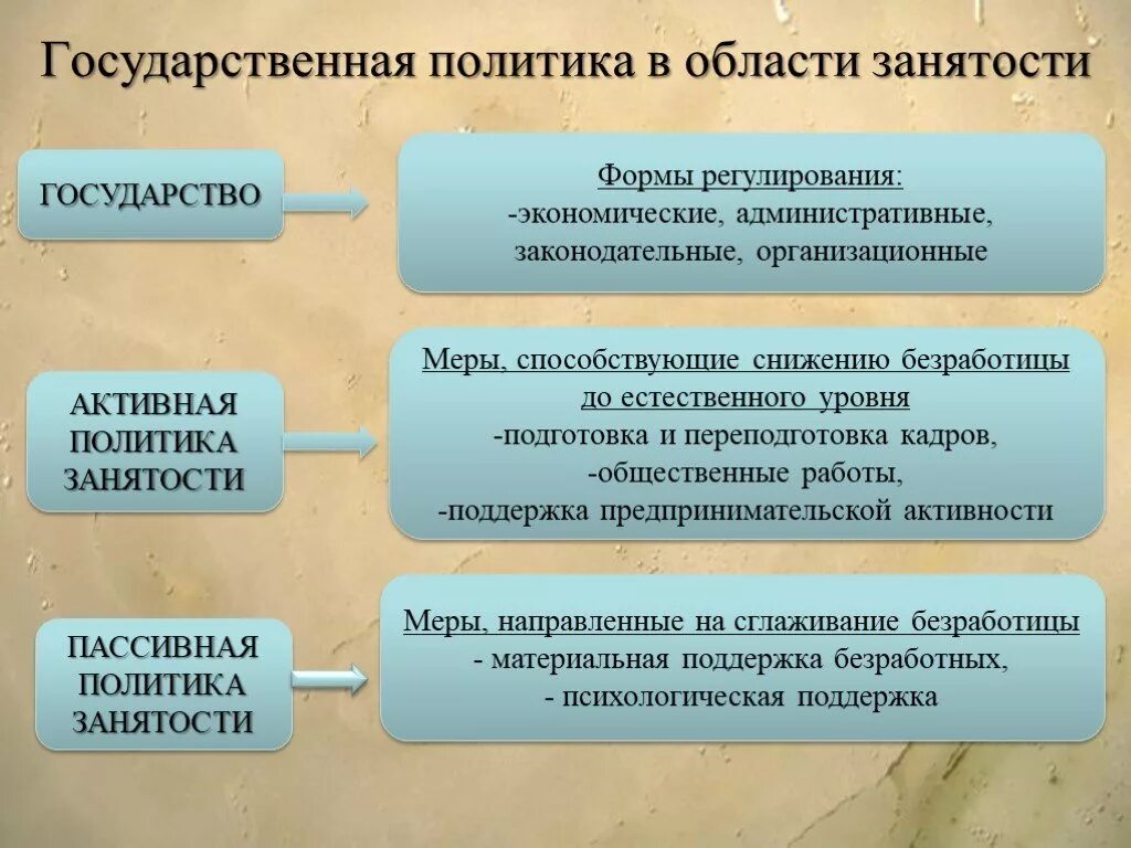 Государственное регулирование занятости населения это. Государственная политика в области занятости. Политика государства в области занятости населения. Политика государства в сфере занятости населения. Экономическая политика в области занятости.