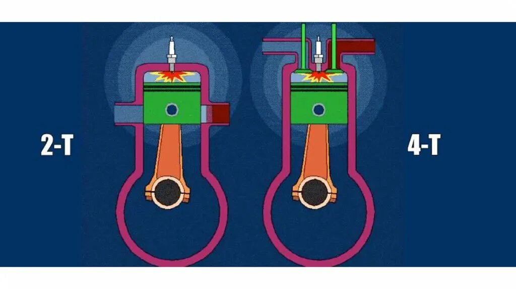 Такты 2-х тактного ДВС. Принцип работы ДВС 2 тактного. Принцип работы 2х тактного двигателя и 4х тактного. Принцип работы 2т двигателя. Отличающее 2