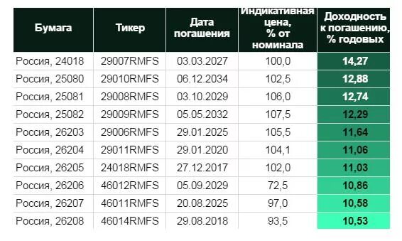 Облигации федерального займа для физических лиц доходность. Таблица доходности облигаций офз. офз по срокам погашения таблица. доходность ценных бумаг. офз сроки погашения доходность таблица.