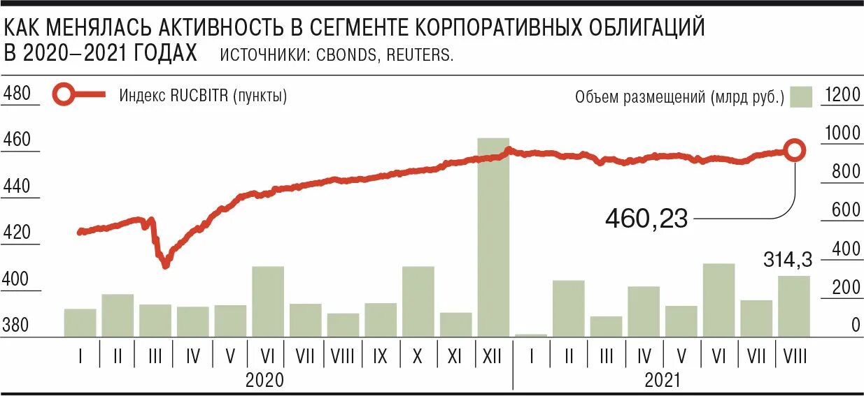 Облигации Аэрофлота. Рост числа облигаций на российском рынке. Эмитенты выпустили рекордный объем облигаций в начале года. Облигации Аэрофлота 2023. Акции российских эмитентов список