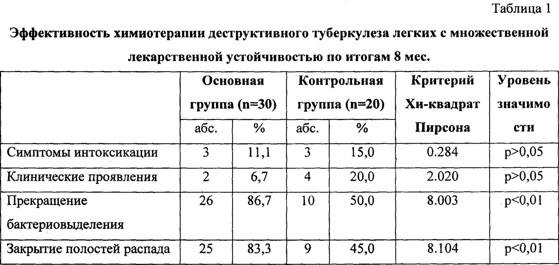 Анализ после химиотерапии. Эффективность химиотерапии статистика. Показатель эффективности в химиотерапии. Эффективность химиотерапии в процентах. Критерии эффективности и безопасности химиотерапии.