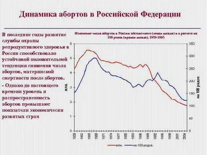 Статистика прерываний беременности