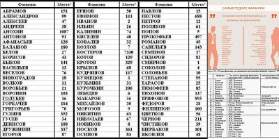 редкие фамилии список