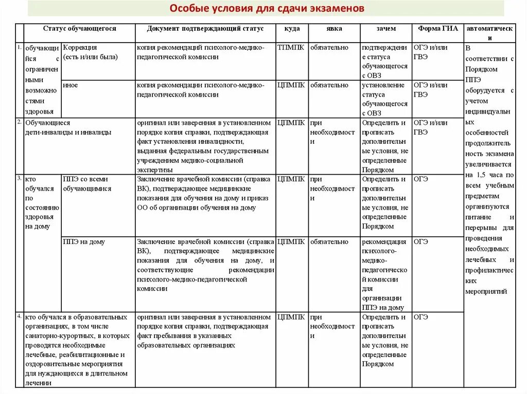 Сдавать огэ дети инвалиды. Сдавать огэ дети инвалиды