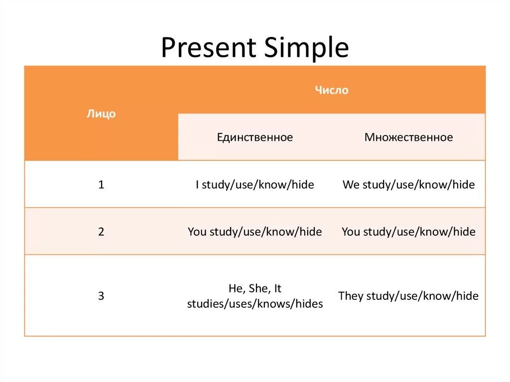 Present simple множественное число. Study в презент симпл. презент симпл когда употребляется. to study в present simple. present simple когда.