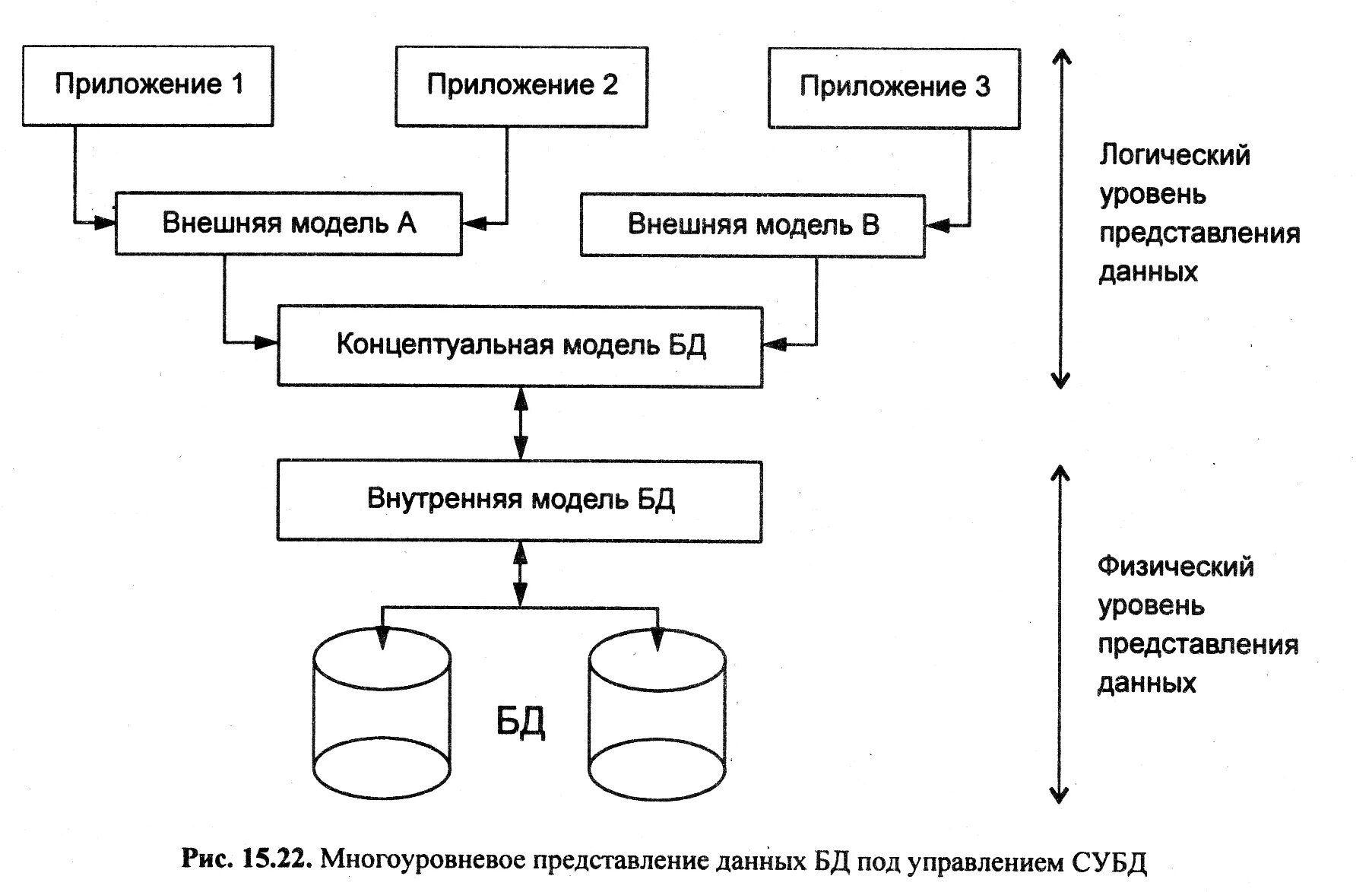 Организация внутренних представлений. Трехуровневая архитектура системы баз данных СУБД. Внешний концептуальный и внутренний уровни представления данных. 21) Архитектура систем управления базами данных. Многоуровневое представление данных БД под управлением СУБД.