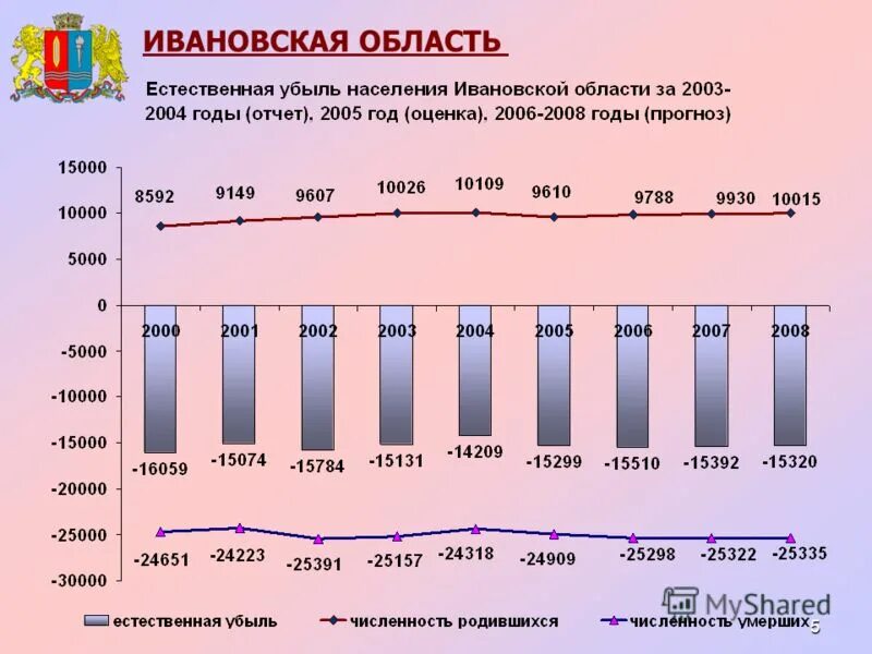 Изменение количества проживающих. Численность населения Ивановской области. Иваново численность населения по годам. Численность населения г Иваново. Численность населения Ивановской области по годам.