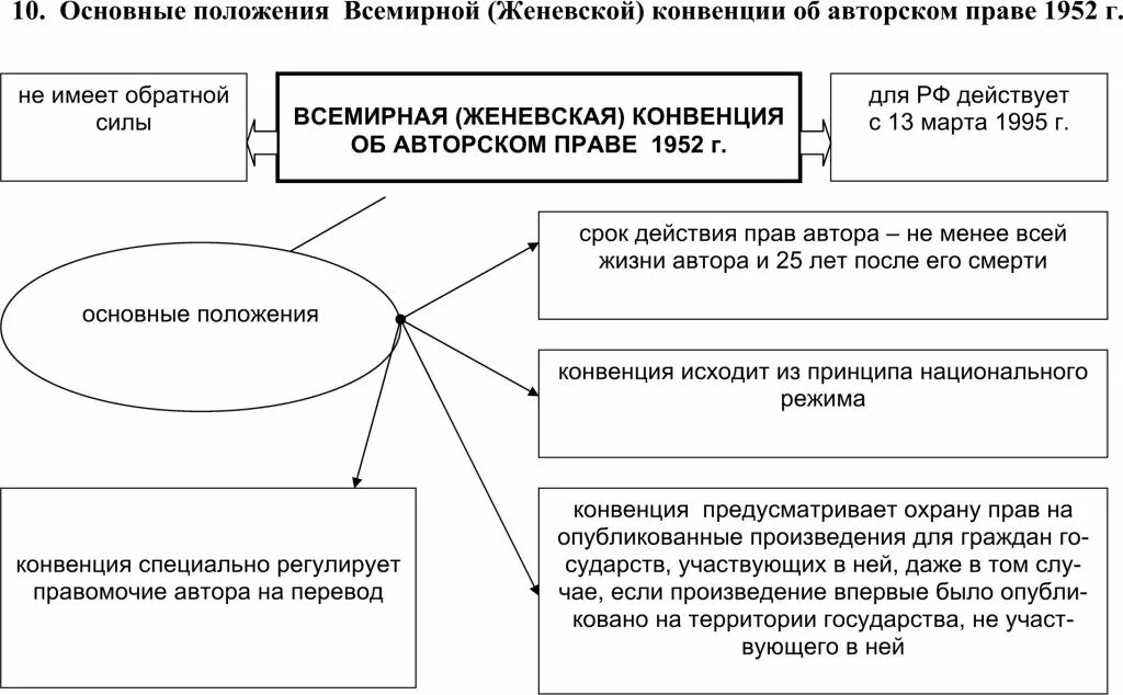 Всемирная конвенция 1952. Женевская конвенция об авторском праве. Женевская конвенция 1952. Всемирной конвенции об авторском праве 1952 года. Основные положения Женевской конвенции.