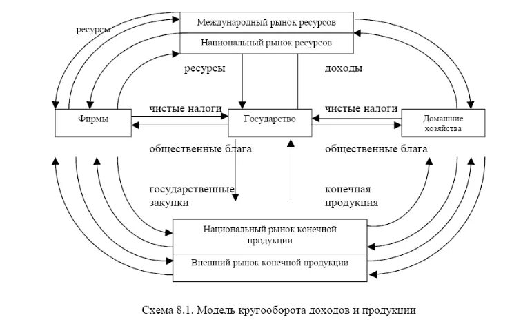 Модель кругооборота рынка