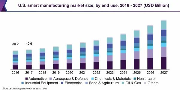 Прогнозы на 2027 год. Sales Force Automation.