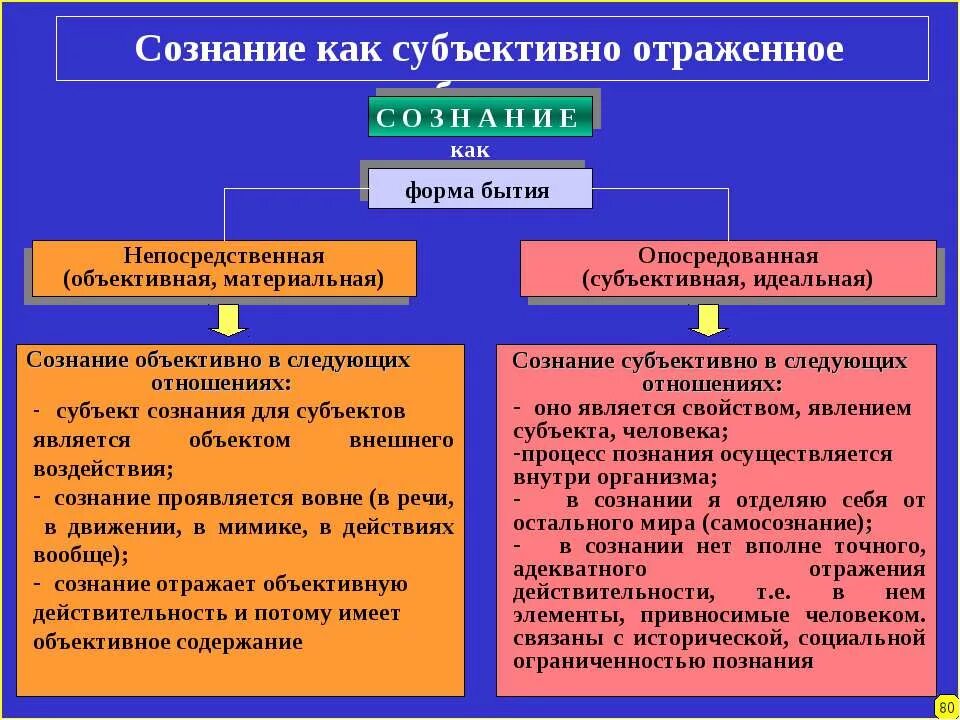 Опосредованное отражение действительности это