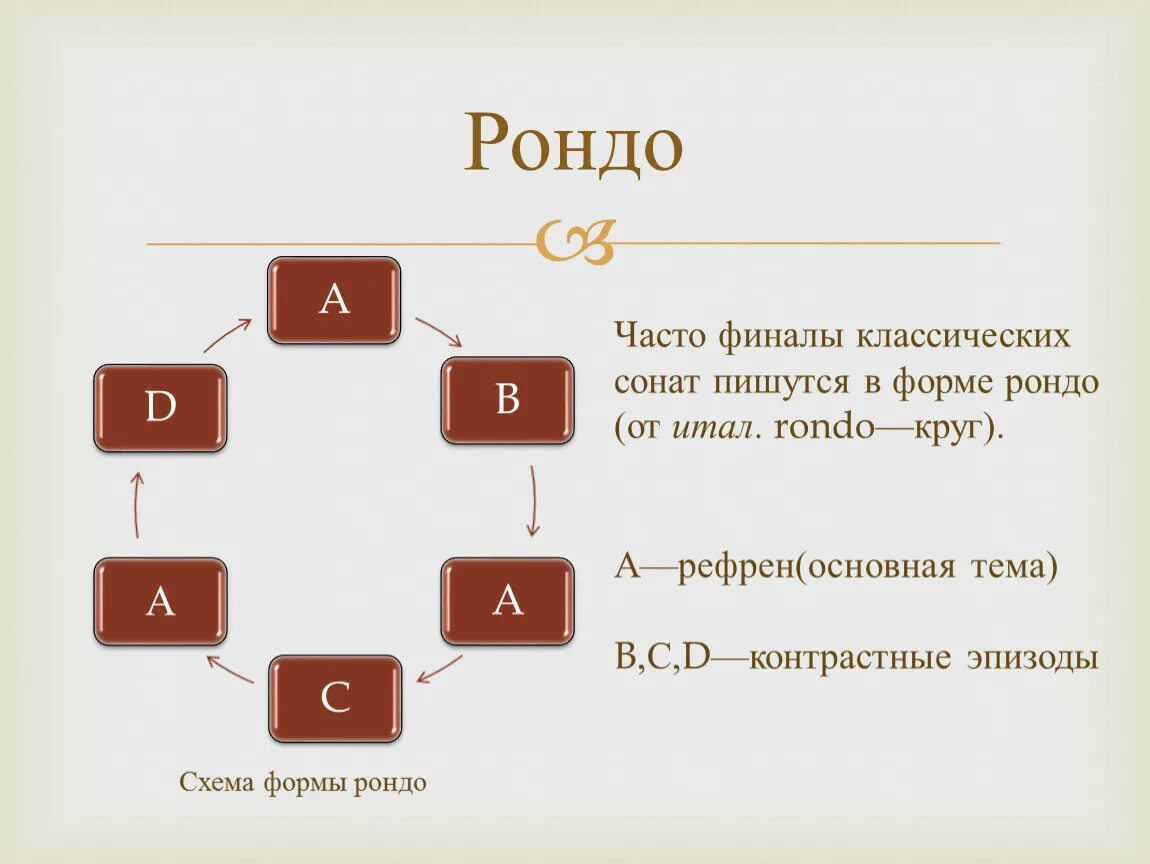 Тема форму. Схема Рондо-сонатной формы. Рондо строение музыкальной формы. Строение формы Рондо. Музыкальная схема Рондо.