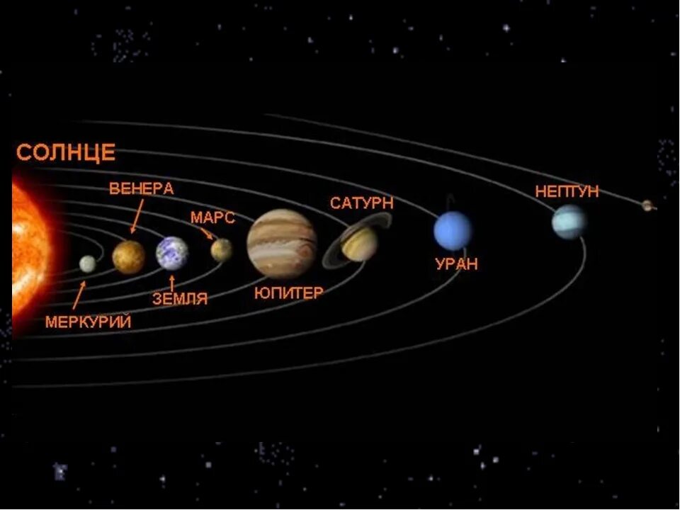 Солнечная система с названиями по порядку. Расположение планет солнечной системы. Расположение планет солнечной системы по порядку. Очередность планет солнечной системы.