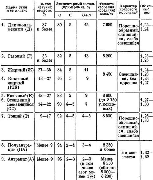 Спецификация угля таблица. Классификация каменного угля таблица. Классификация марок углей. Плотность угля каменного таблица. Классификация каменного угля