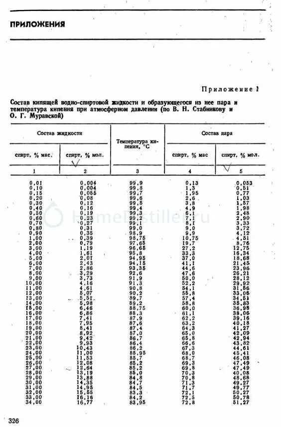 Количество спирта кипения. Таблица содержания спирта в Кубе по температуре. Таблица содержания спирта от температуры. Зависимость спирта от температуры таблица. Таблица крепости самогона в зависимости от температуры.