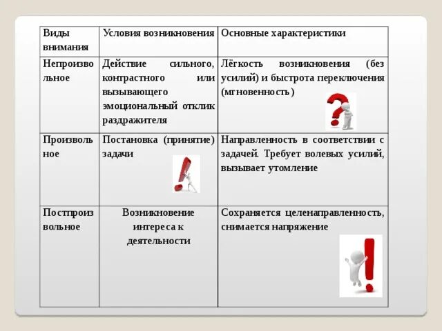 Виды внимания условия возникновения. Условия возникновения непроизвольного внимания. Виды непроизвольного внимания. Условия произвольного внимания. Причины возникновения внимания