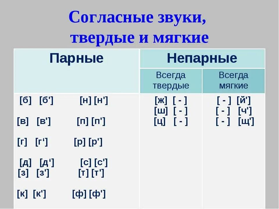 Был твердые и мягкие звуки. Непарные по твердости-мягкости согласные звуки. Непарные Твердые согласные 1 класс. Парные и непарные твёрдые и мягкие согласные звуки. Согласные буквы парные и непарные Твердые и мягкие.