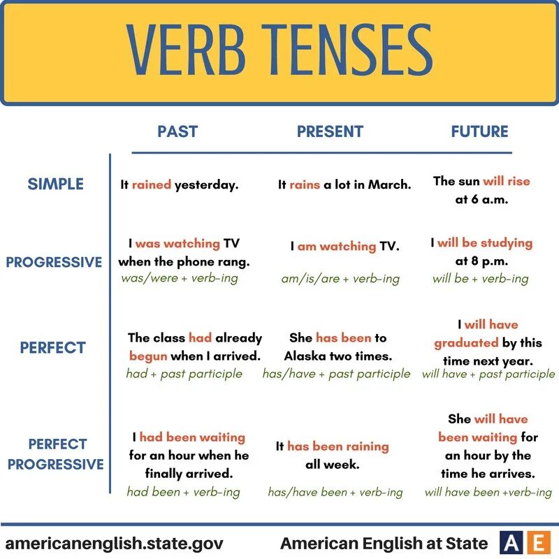 Английский present Tenses. Past Tenses в английском языке. Tenses in English Grammar таблица. Tenses Chart in English. Perfect state