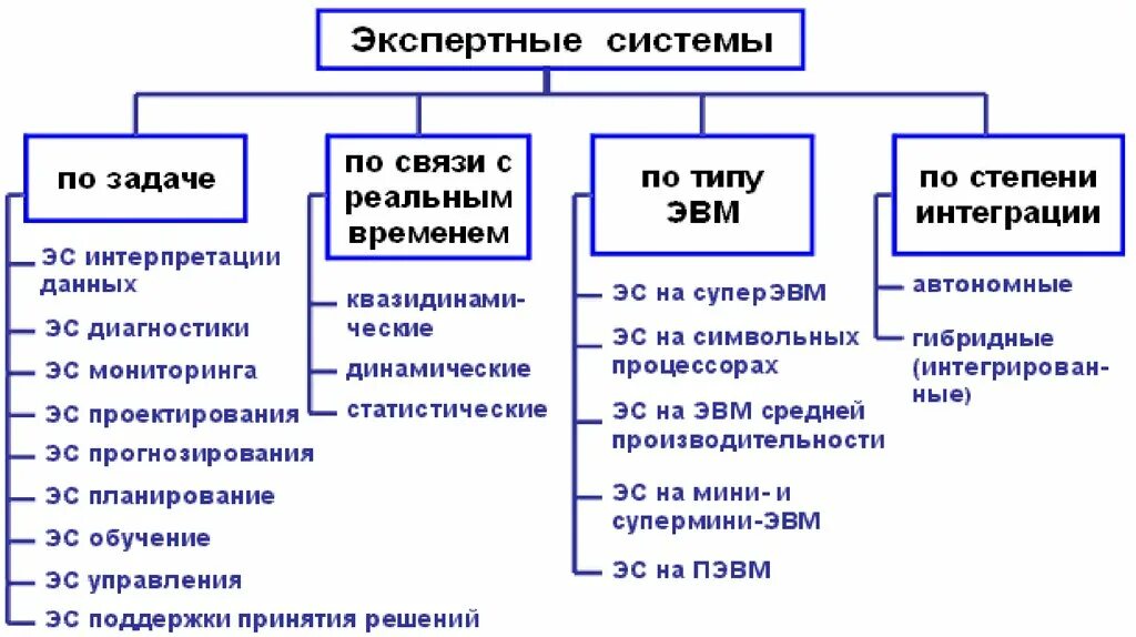 Классификация экспертных систем. Экспертные системы структура и классификация. Классификация экспертнвх мимте. Назначение экспертных систем.