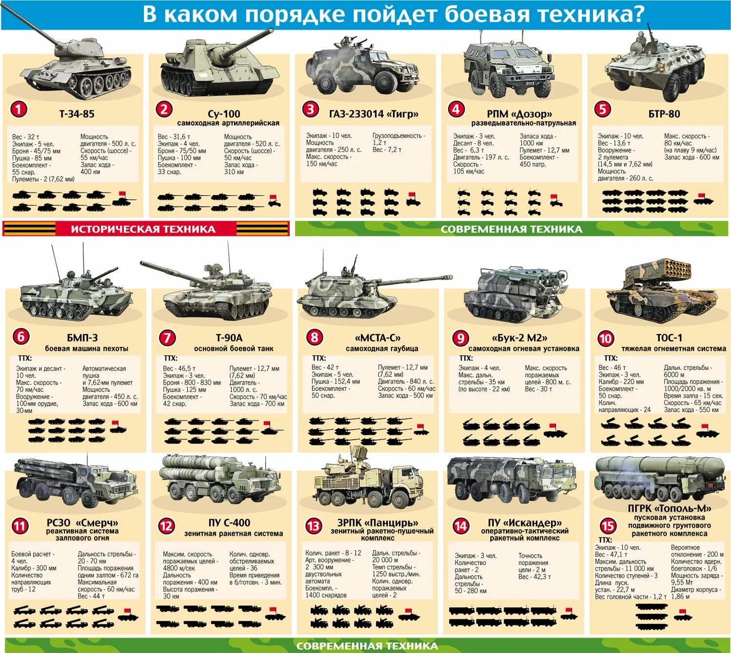 Характеристики российских танков таблица. Классификация военной техники таблица. Численность танков армии РФ. Классификация танков в Российской армии.