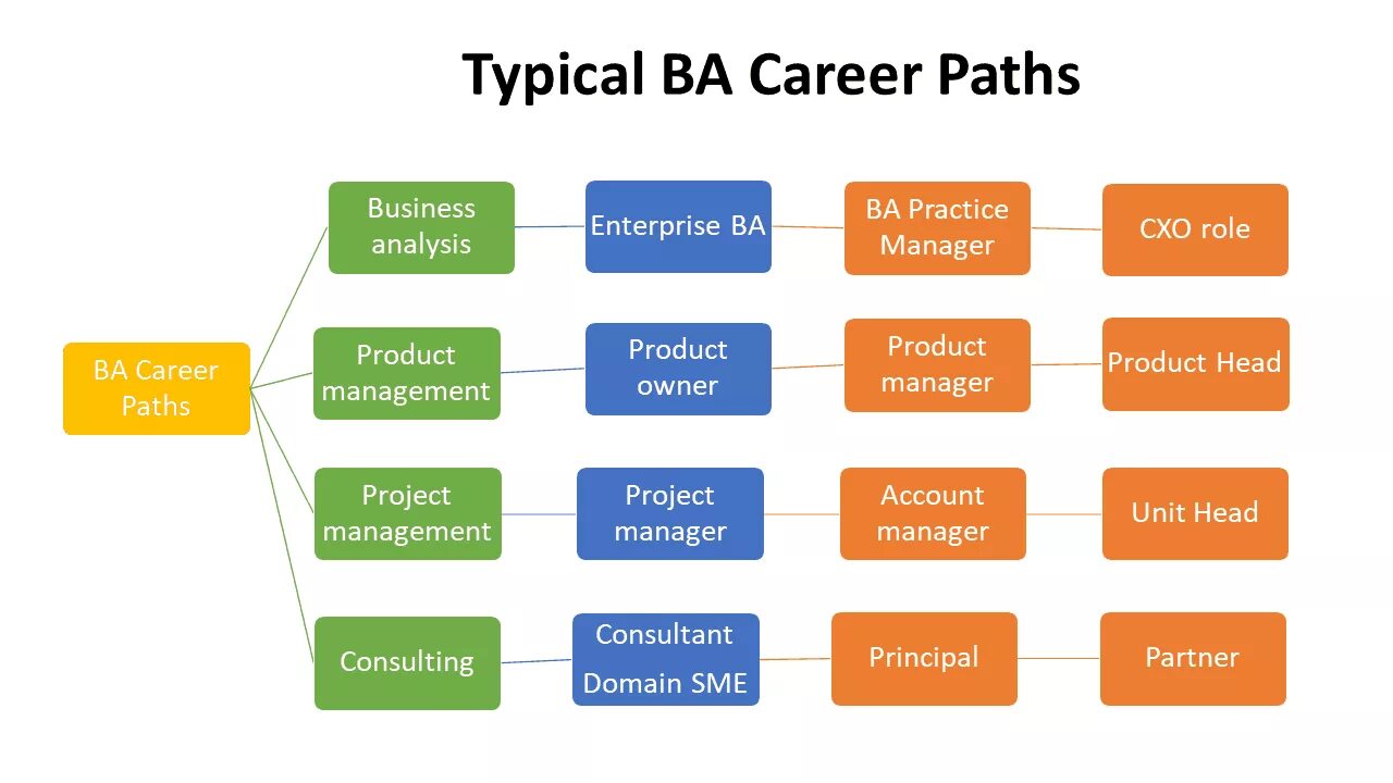Career Path. Career Path of Management. Project Manager career Path. Менеджер проекта.