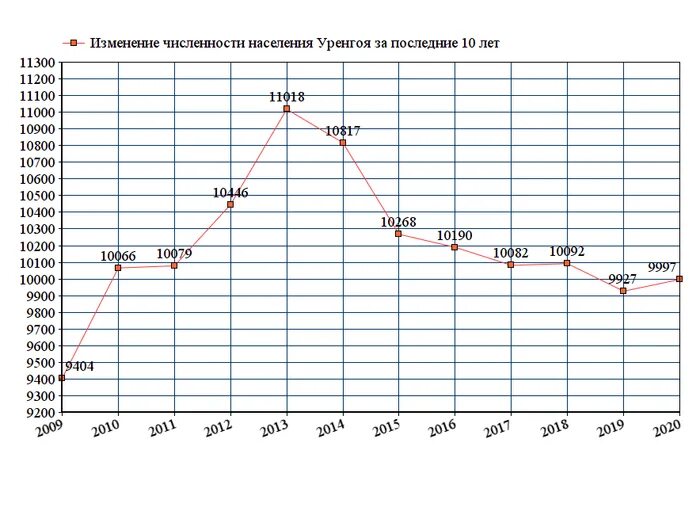 Изменение численности группы. Ноябрьск численность населения 2023. Изменение численности населения в Свердловской области график. Численность населения Ишим по годам. Численность населения Пятигорска на 2020 год.