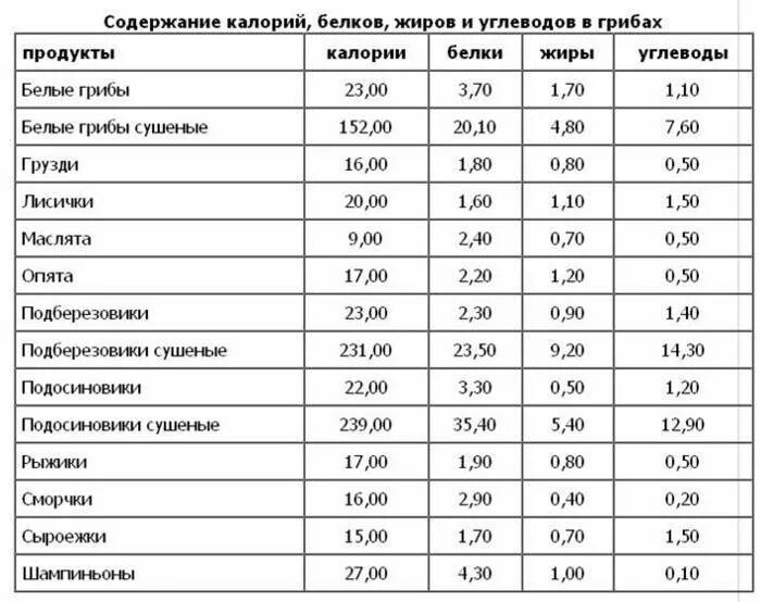 Углеводы калории. Калорийность грибов шампиньонов таблица на 100 грамм. энергетическая ценность грибов таблица. энергетическая ценность грибов белки жиры углеводы. грибы белки жиры углеводы калорийность.