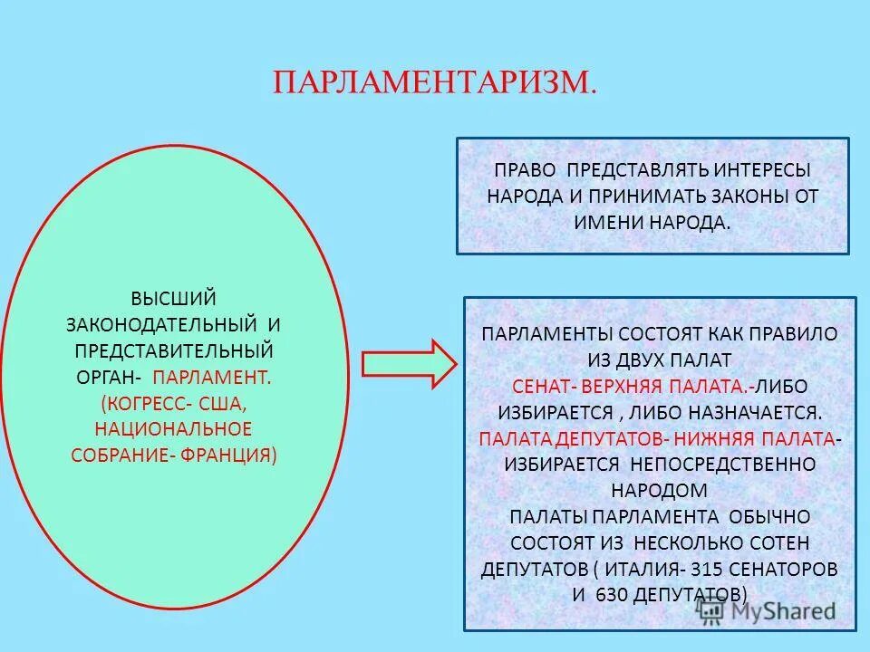 Урок демократические выборы 11 класс