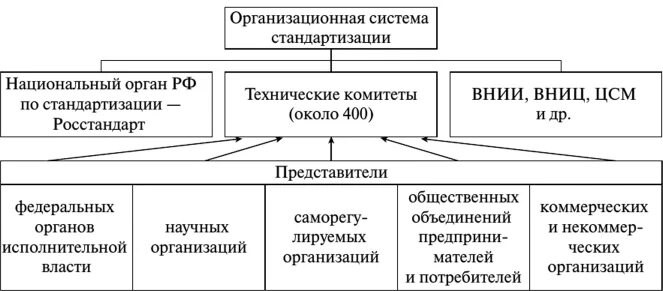 Организационная структура стандартизации в РФ. Организационная структура стандартизации в РФ метрология. Система органов и служб по стандартизации в РФ. Органы и службы стандартизации РФ метрология. Организационно технические системы управления