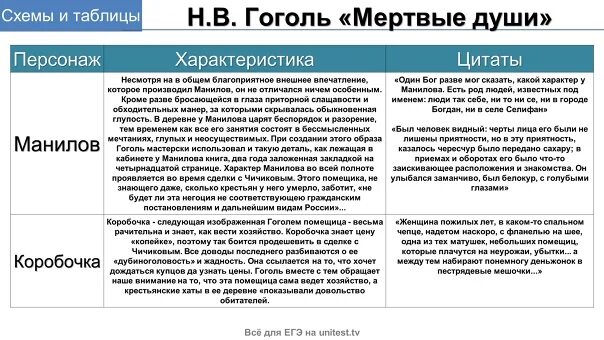 Характер героя читать. Таблица помещиков мертвые души Плюшкин. Сравнительная характеристика мертвые души. Характеристика героев мертвые души. Сравнительная характеристика персонажей мертвые души.