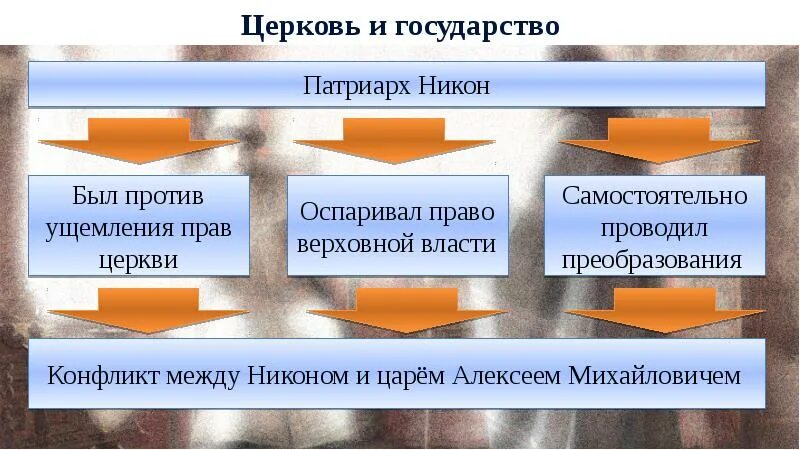 Конфликт никона и алексея михайловича кратко. Причины конфликта Никона и Алексея Михайловича. Причины конфликта Алексея Михайловича и Патриарха Никона. Причины конфликта Никона и царя. Причины конфликта Никона и Алексея.