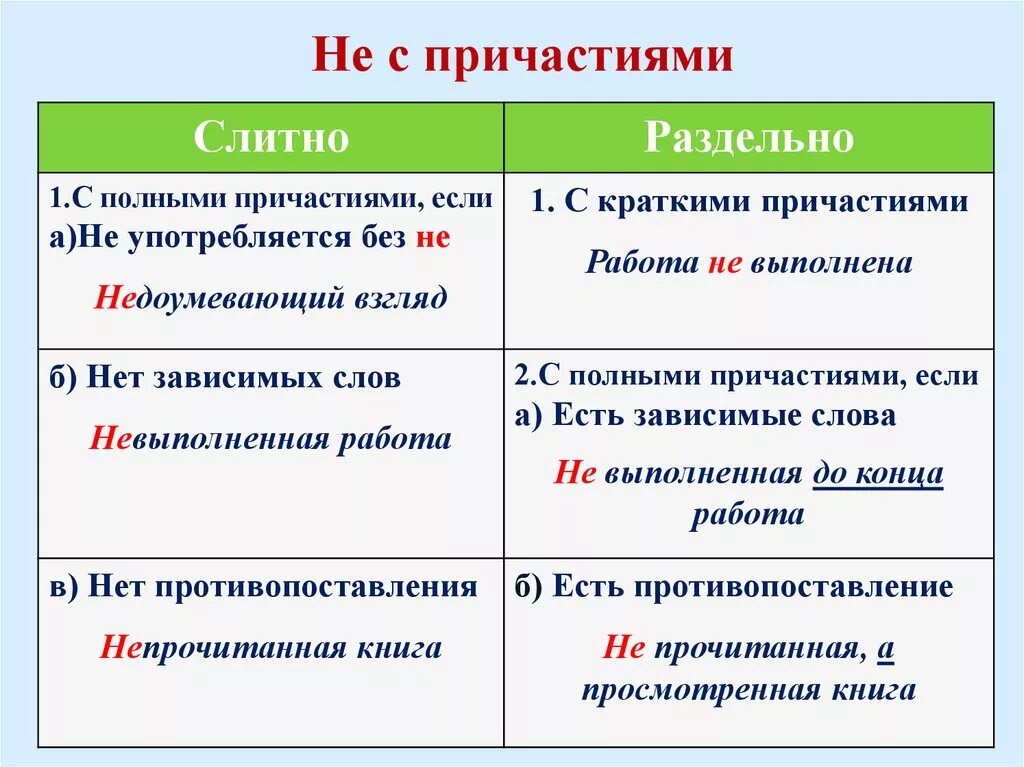 Правила не с причастиями слитно